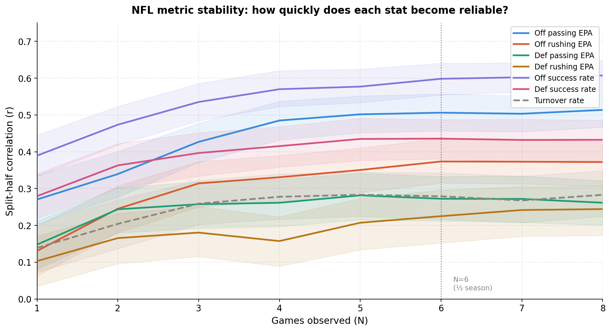 Stability curve chart from the NFL metric stability project