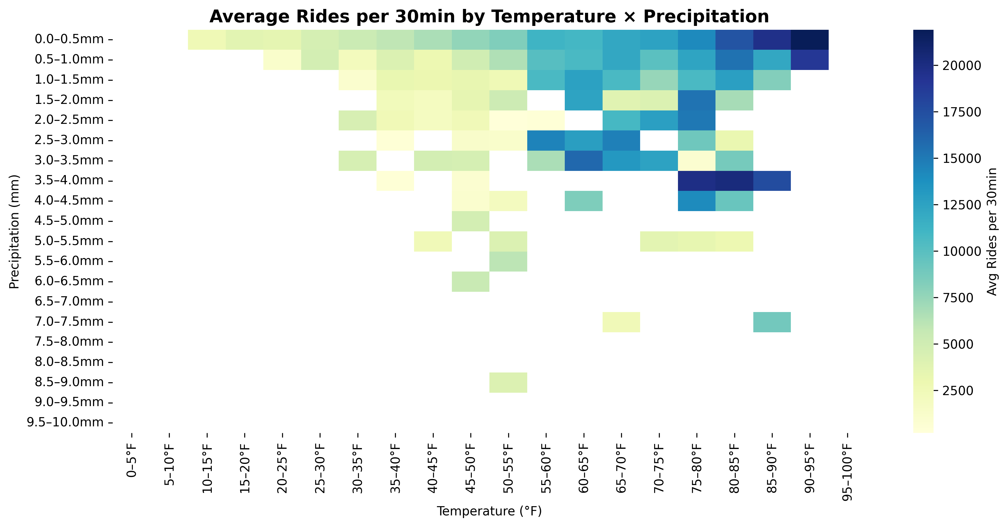 Temperature and precipitation heatmap from the Citi Bike traffic analysis project